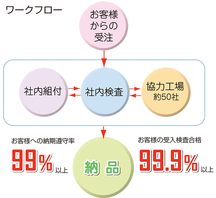 工機事業部 ワークフロー